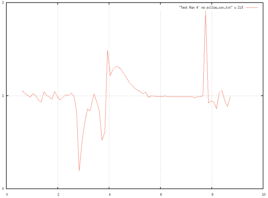 iOS understanding accelerometer data of iphone in free fall Stack Overflow