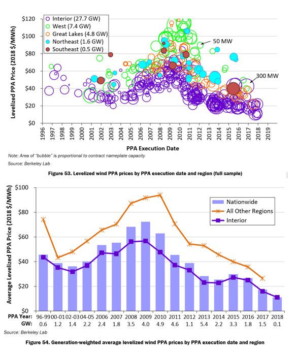 united states Does wind energy cost 2 cents per kwh? Skeptics Stack