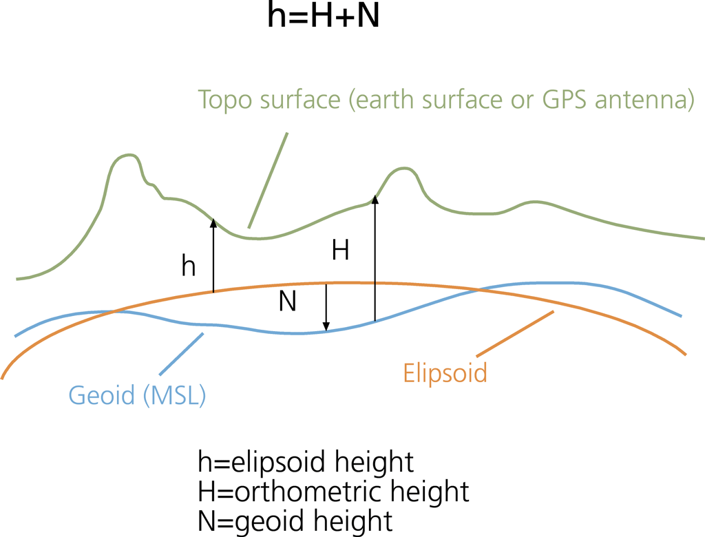coordinate system Converting LiDAR ellipsoidal heights to orthometric heights? Geographic