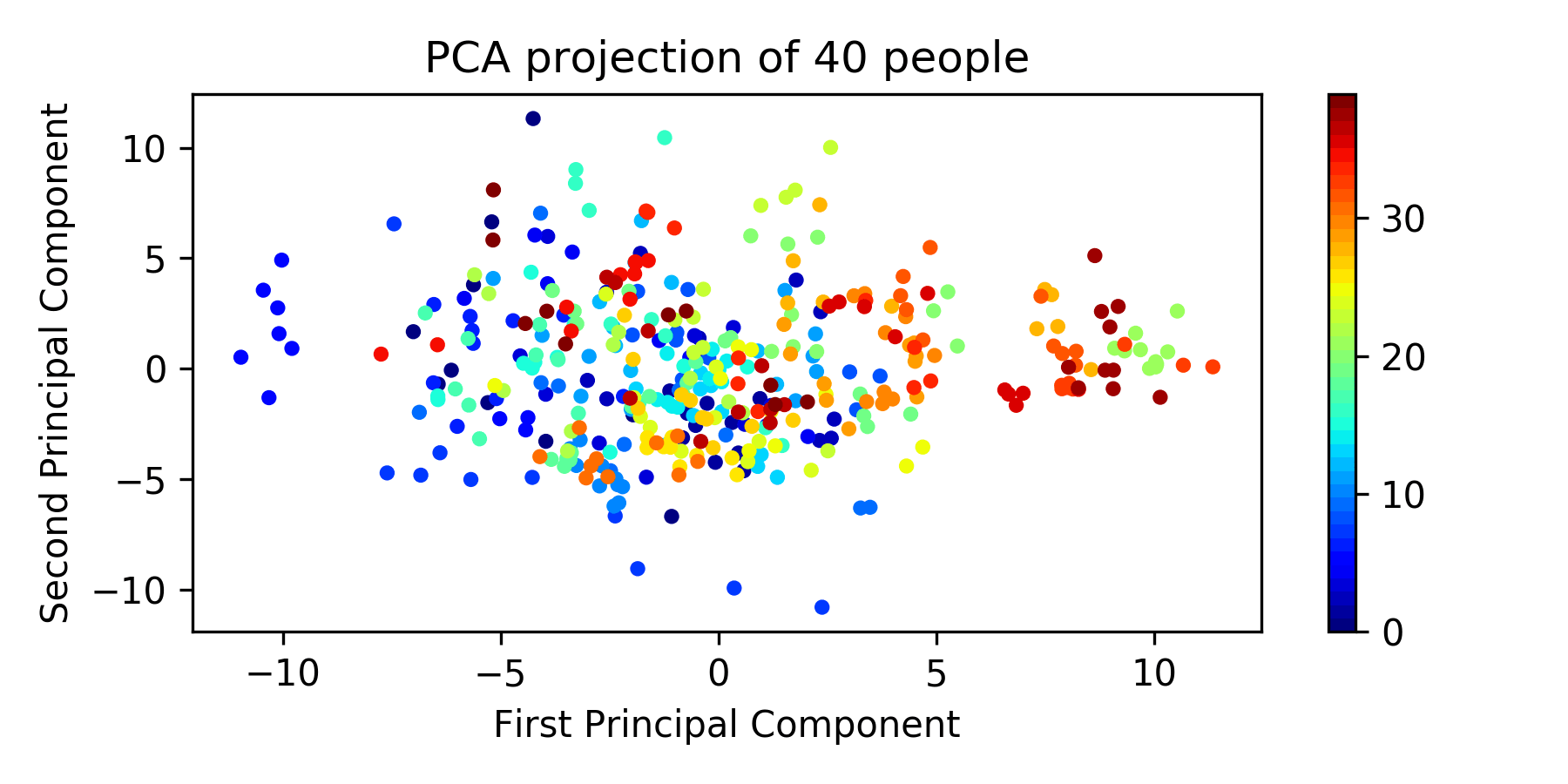 scikit learn How to calculate optimum feature numbers in PCA (Python