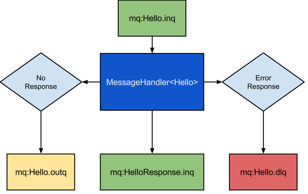 How to be notified of a response message when using