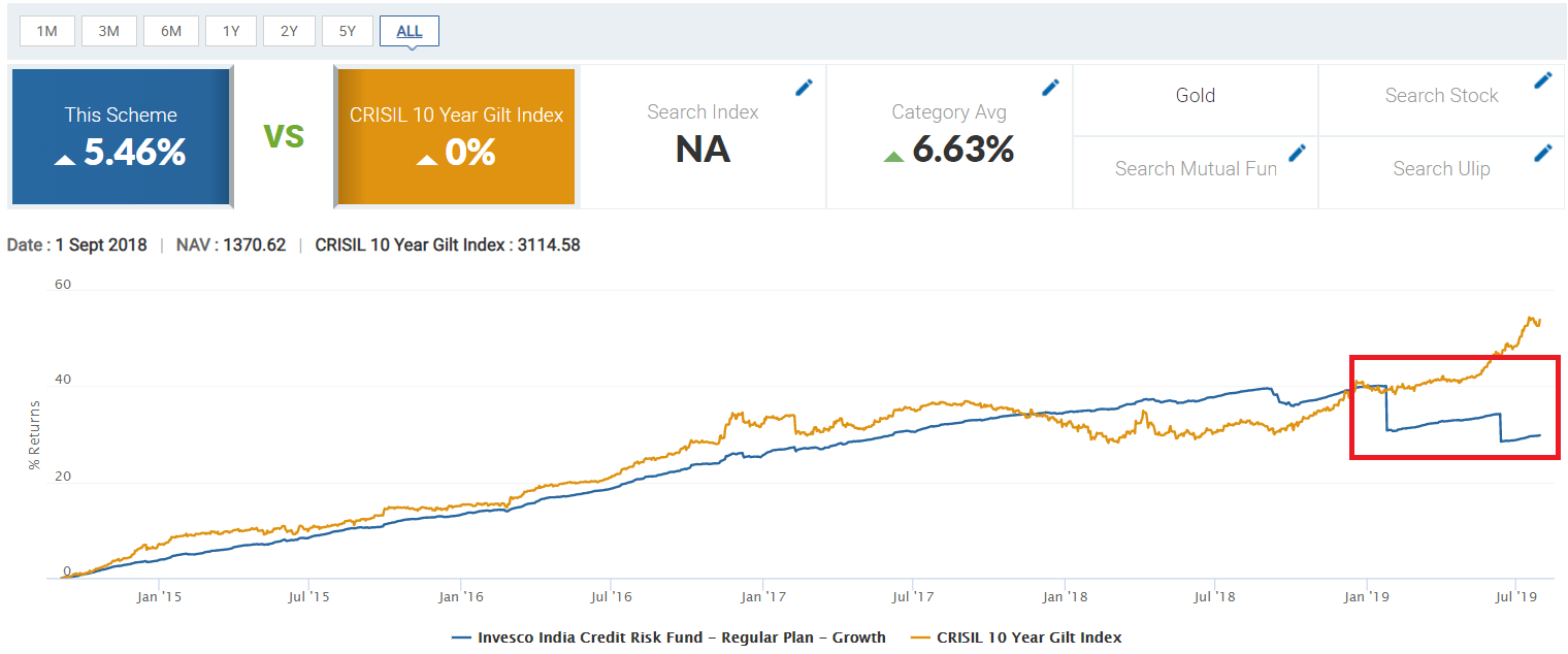 investing Risks involved in debt funds and recessions? Personal