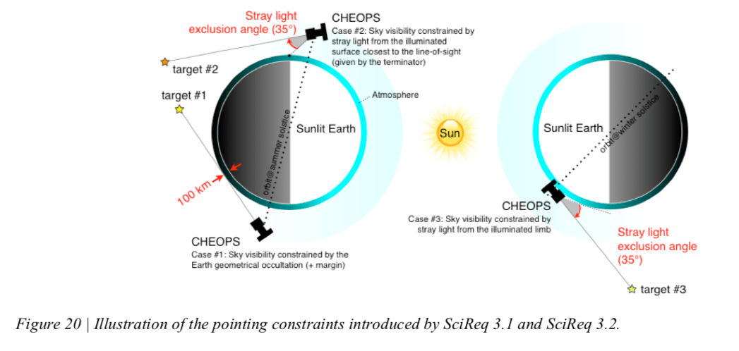 space telescope - For a given 48 hour observing period, what fraction