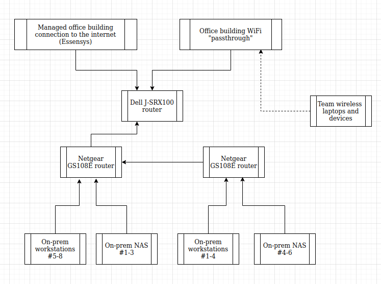 networking How do I partition my onpremises network so one part can only access the external