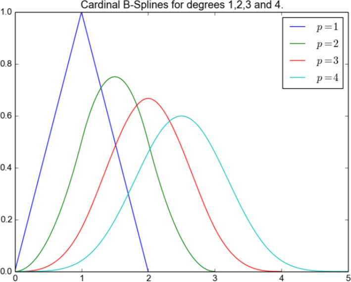 sampling Zero, First, Second nthorder Hold Signal Processing Stack Exchange