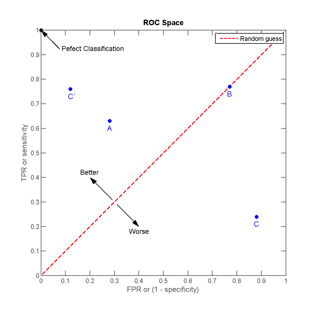 cart How we can draw an ROC curve for decision trees? Cross Validated