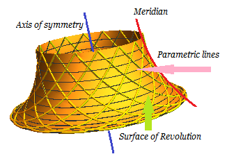 multivariable calculus Definition of Cylindrical Symmetry