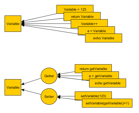 oop - What are the advantages of using getters and setters instead of