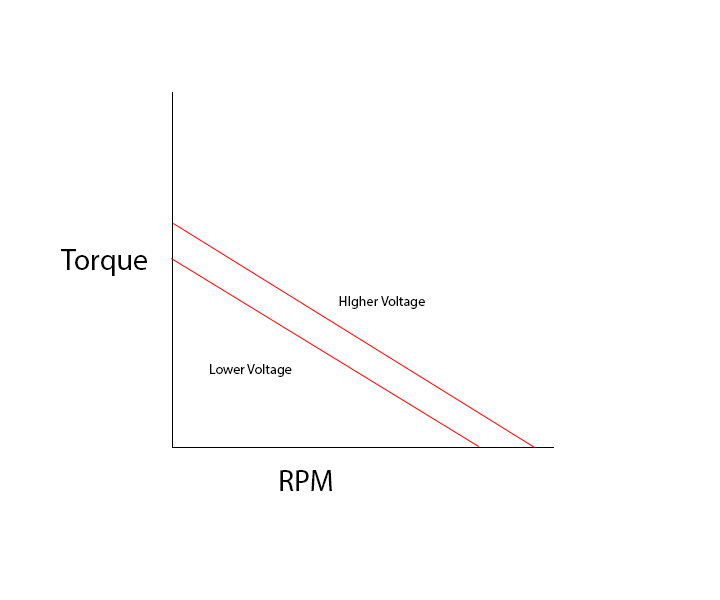 What happens to the torque/speed curve of a brushless motor when I