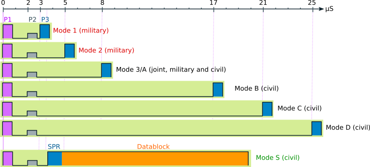 aviation history - What is Mode B on the transponder? - Aviation Stack