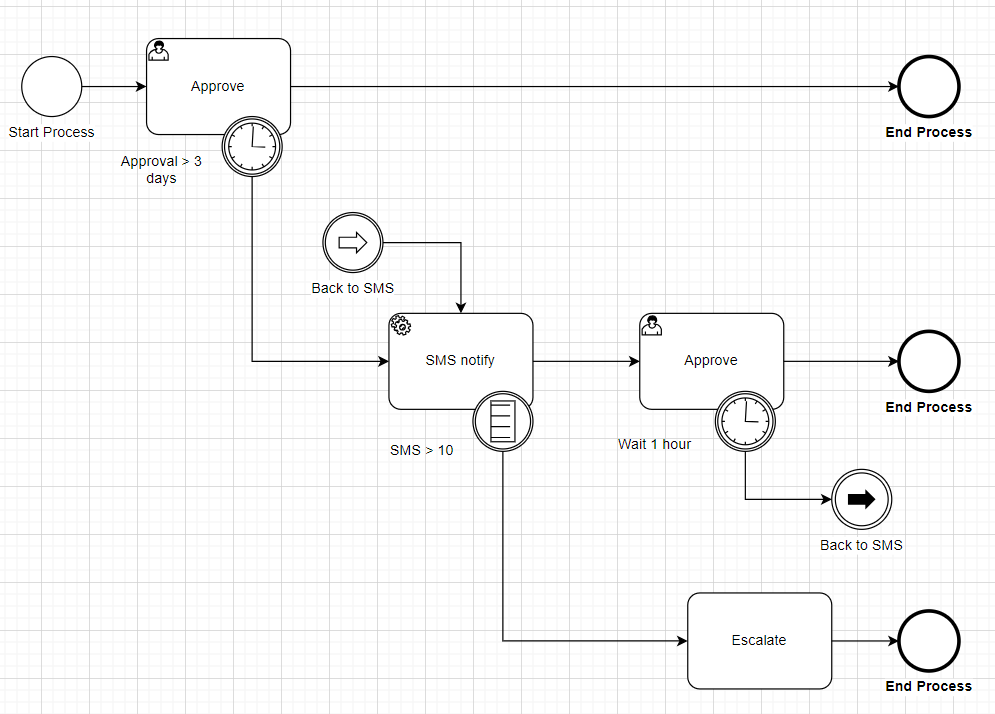 camunda BPMN2 timer events how to repeat after a delay? Stack Overflow