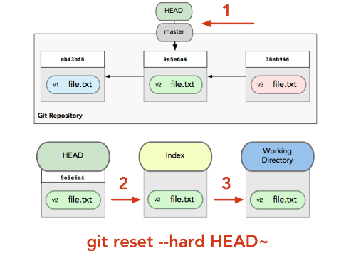 bitbucket Git reverse merge commit and move master back to previous