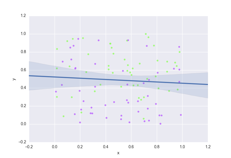 pandas Assign/map colors to the points in Seaborn.regplot (Python 3) Stack Overflow