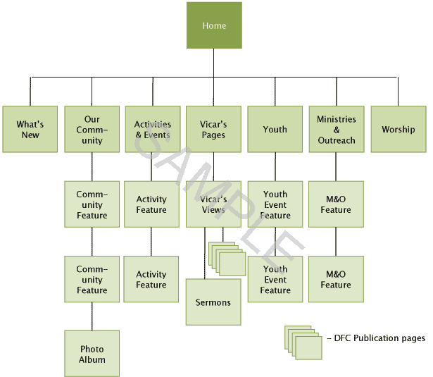 website design What is the best way to visually present a sitemap