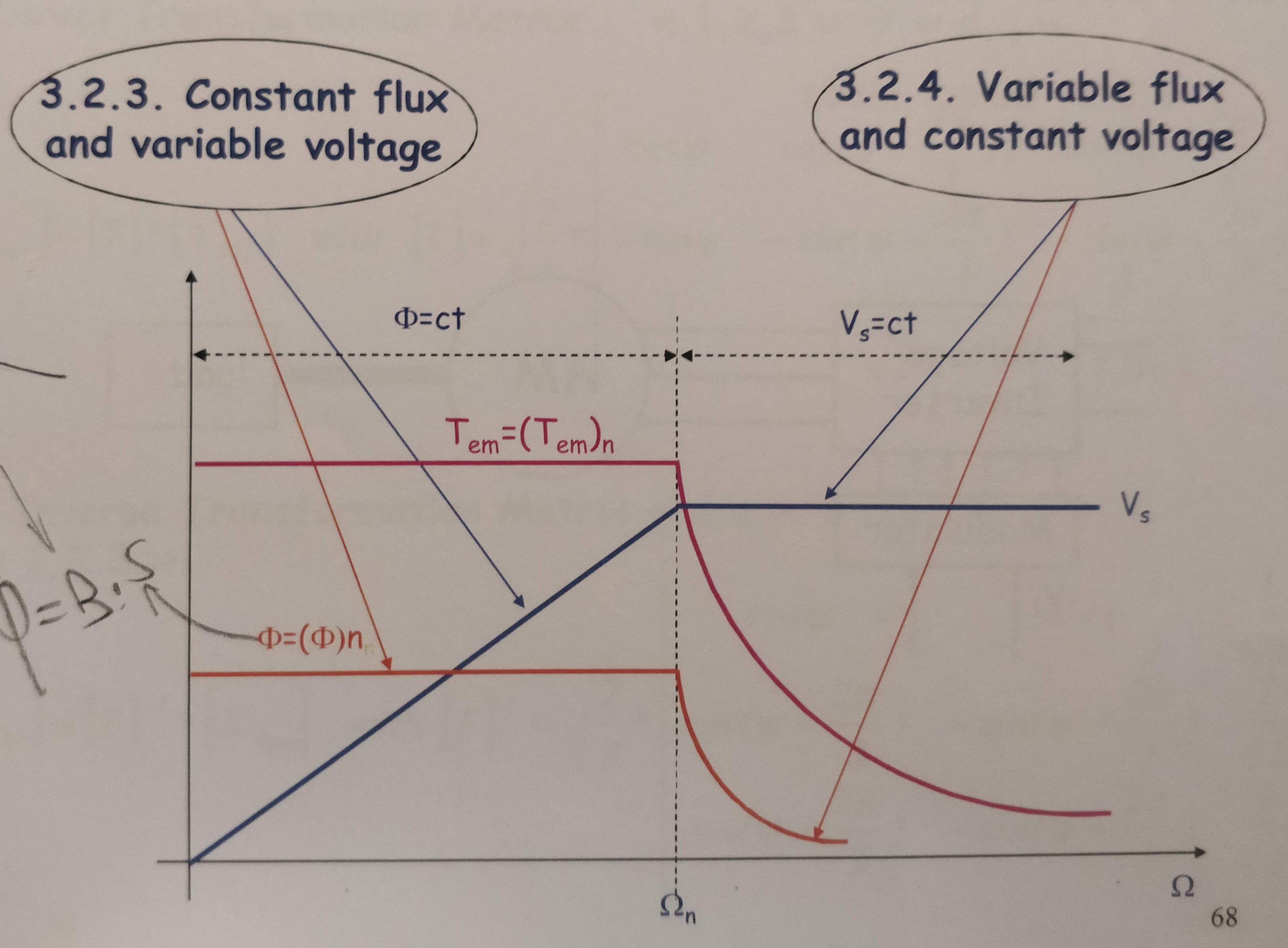 Electronic Inductor Machines why is constant flux achieved before reaching nominal speed