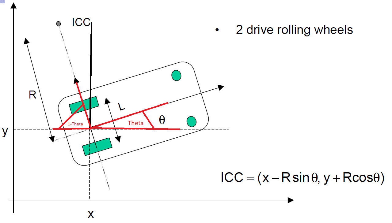 kinematics calculating differential drive robot ICC position