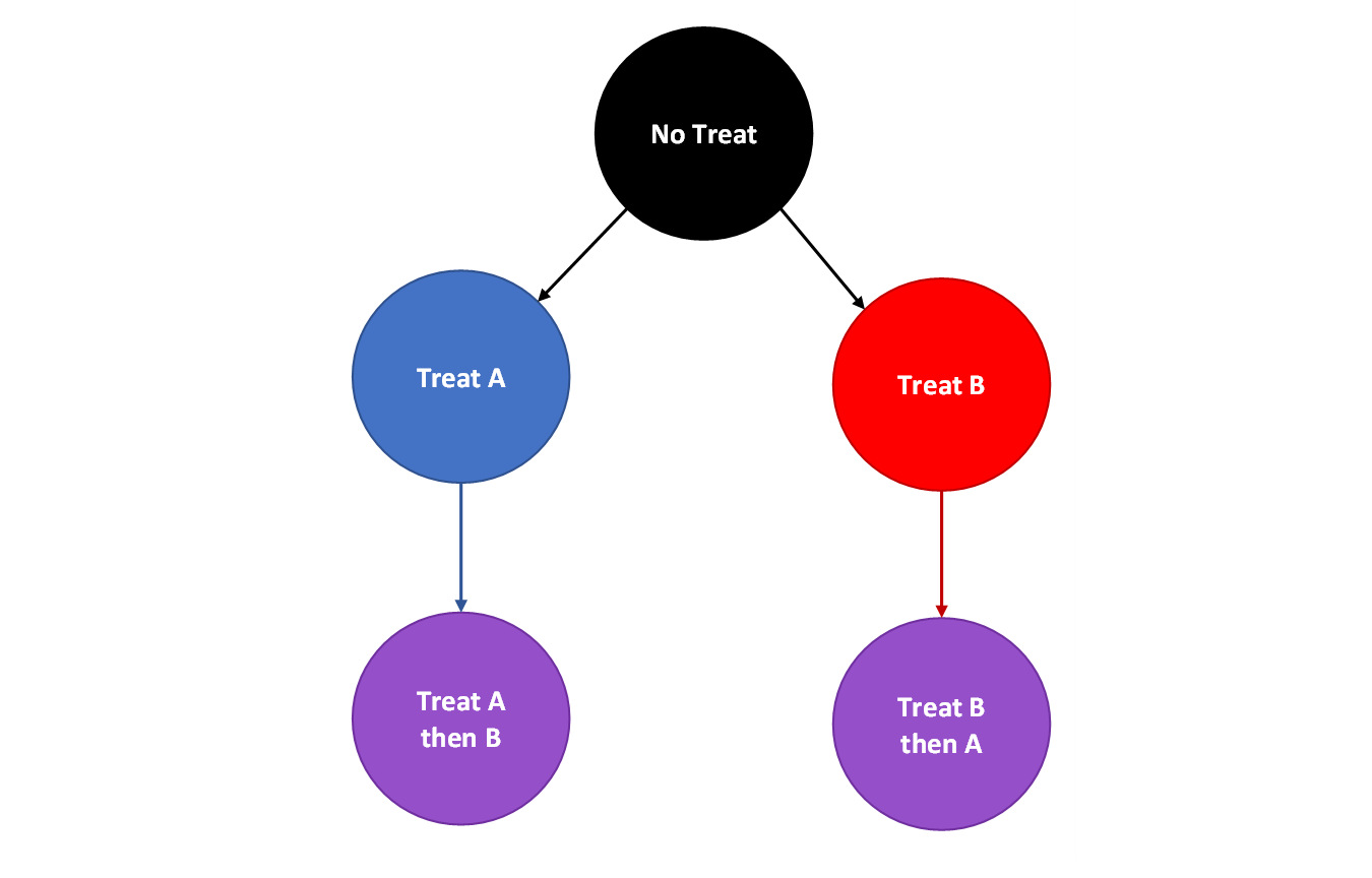 causality How to design experiment and holdout for two types of