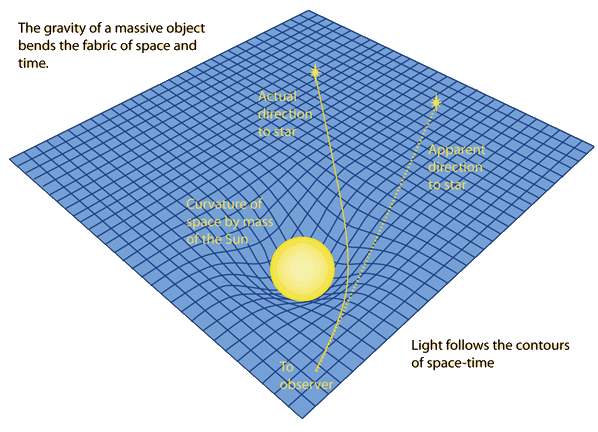 general relativity The Fabric of Spacetime? Physics Stack Exchange general relativity The Fabric of Spacetime? Physics Stack Exchange