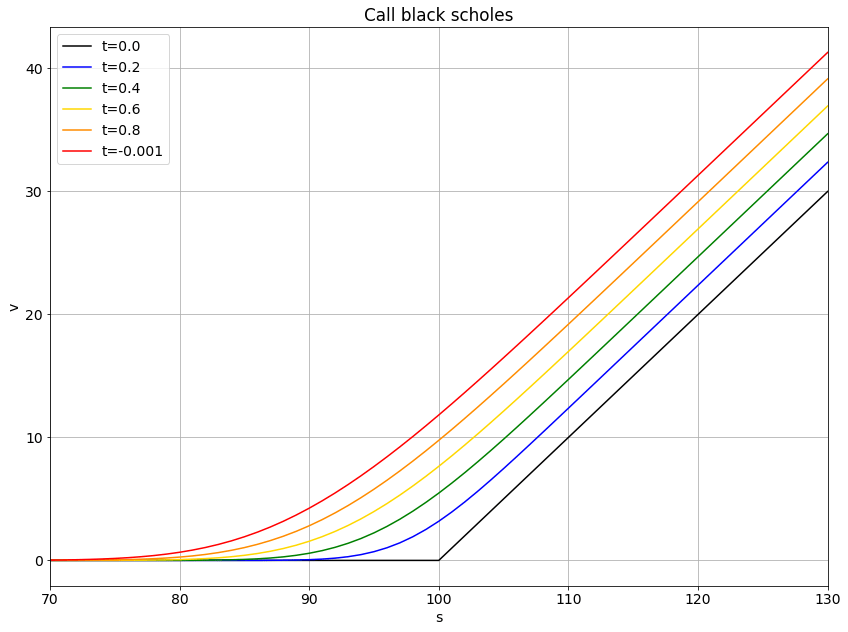 Black Scholes PDE boundary conditions Quantitative