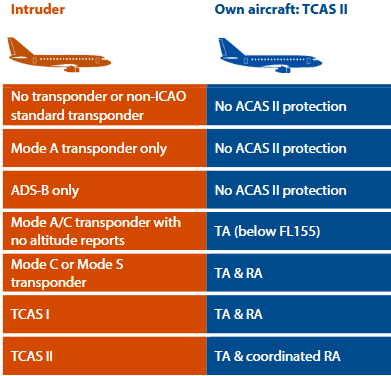 Why is a Mode S transponder required to be installed and working for