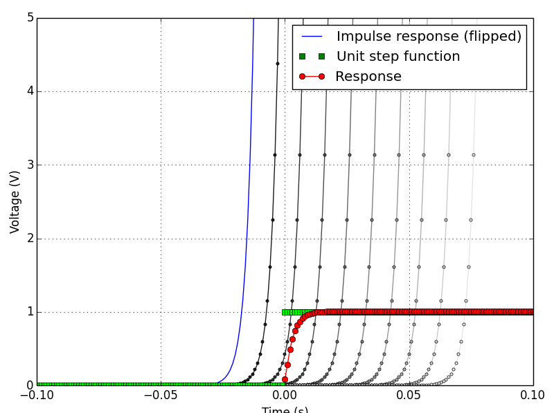 numpy python convolution with step response Stack Overflow