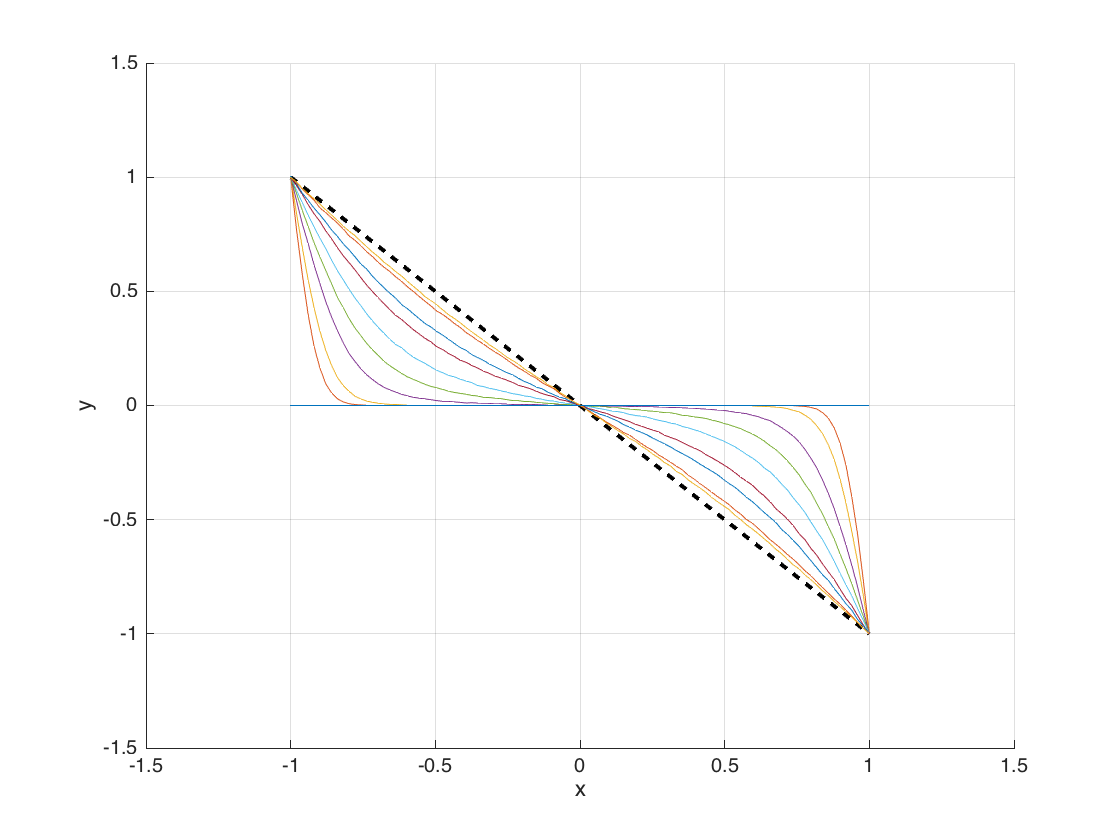 geometry Identify expression for a family of curves Mathematics