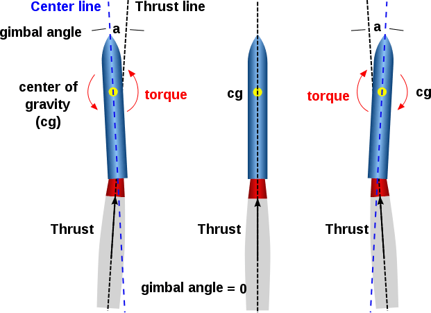 lift Why don't rockets tip over when they launch? Physics Stack