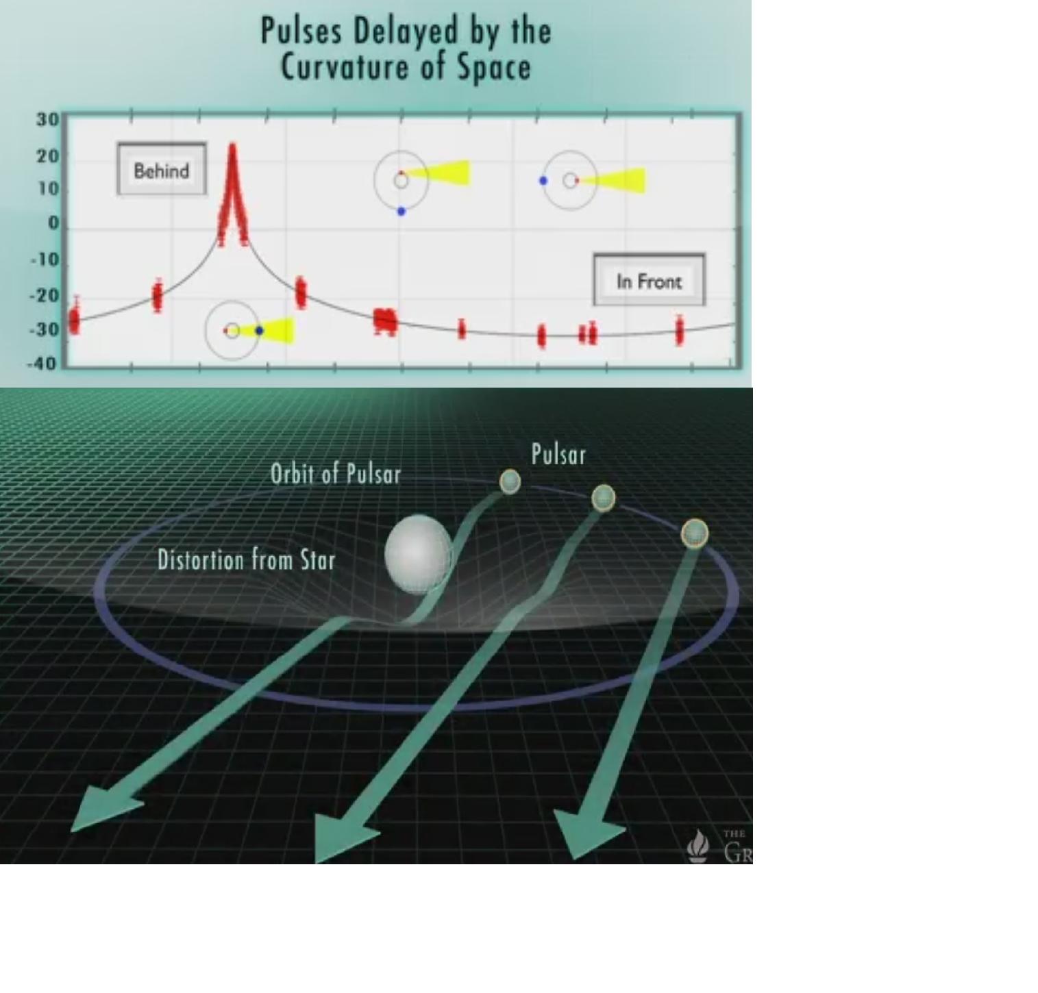 general relativity How does the delay of pulsar signals prove that