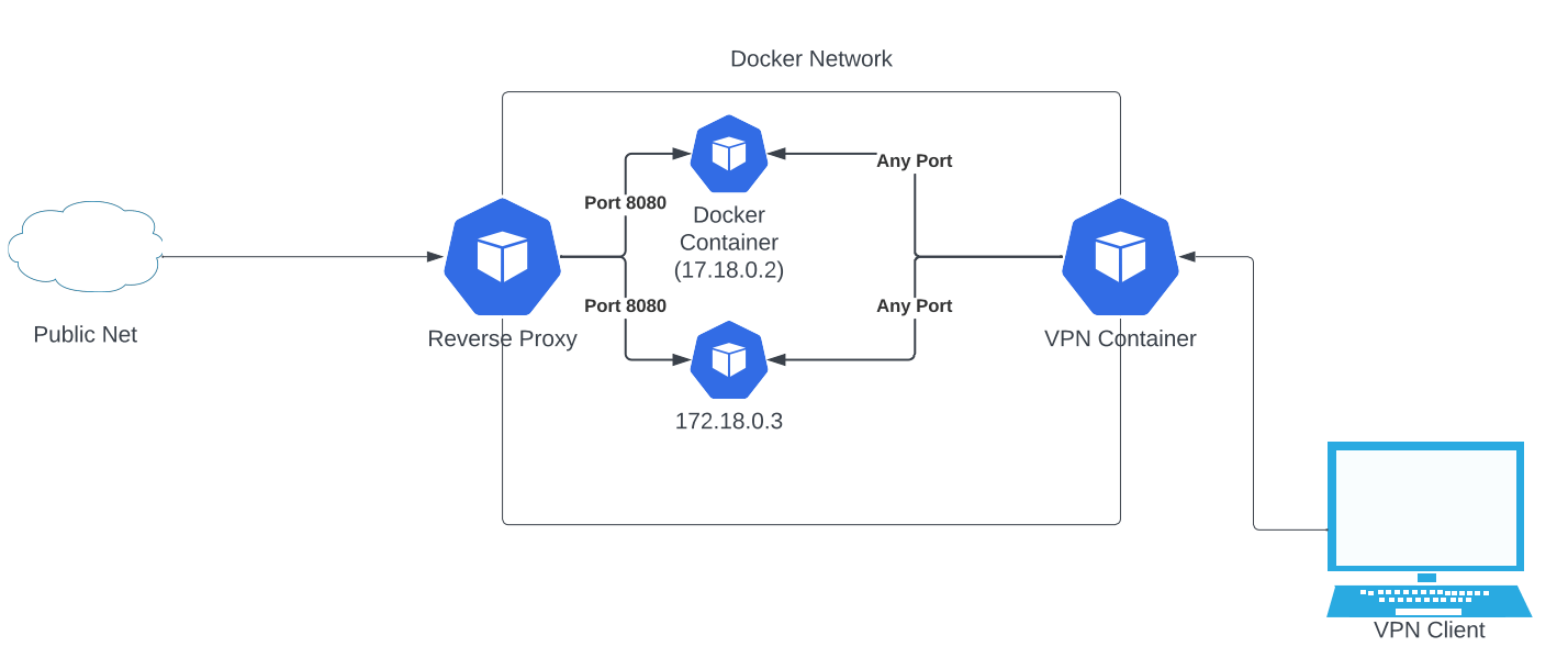 iptables VPN To a Specific Docker Network Unix & Linux Stack Exchange