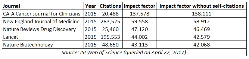 Can I help the impact factor of a journal by citing my own papers