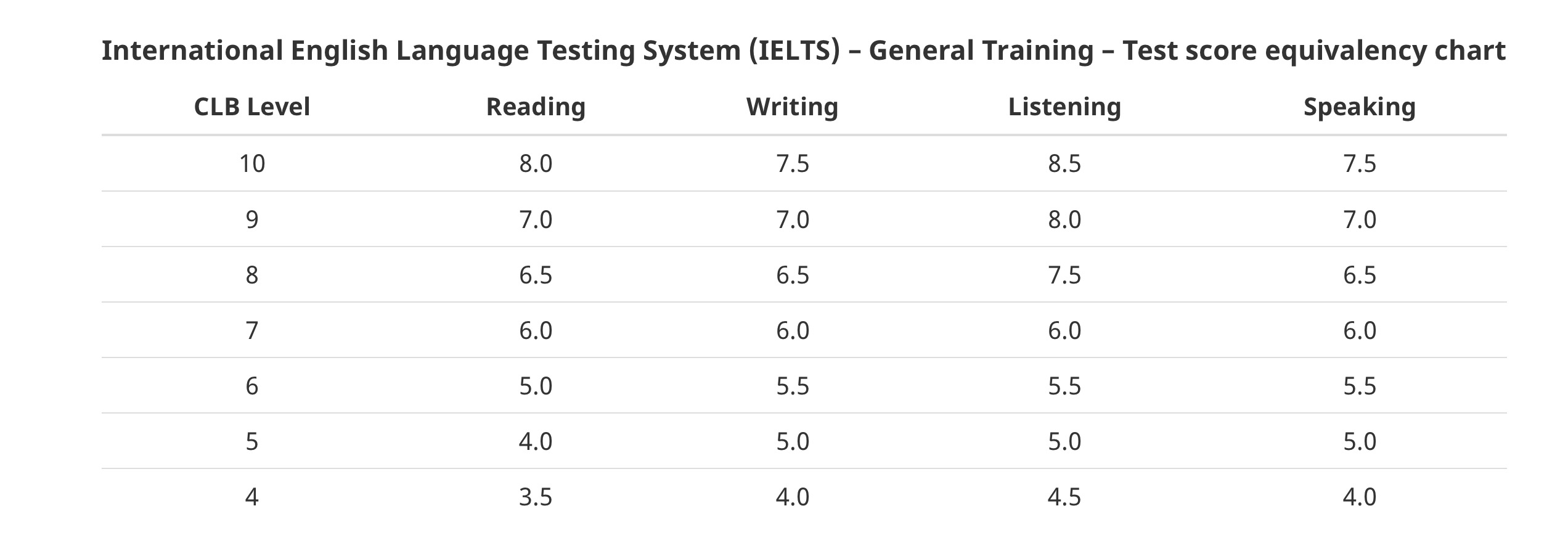 IELTS CLB Equivalency Charts Canada PDF Standardized Tests, 50 OFF