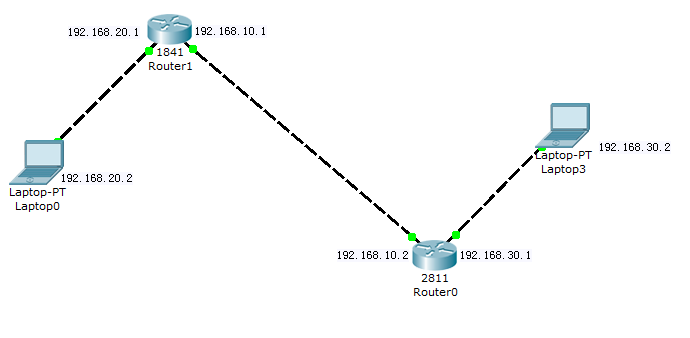 networking Why doesn't static route work here? Stack