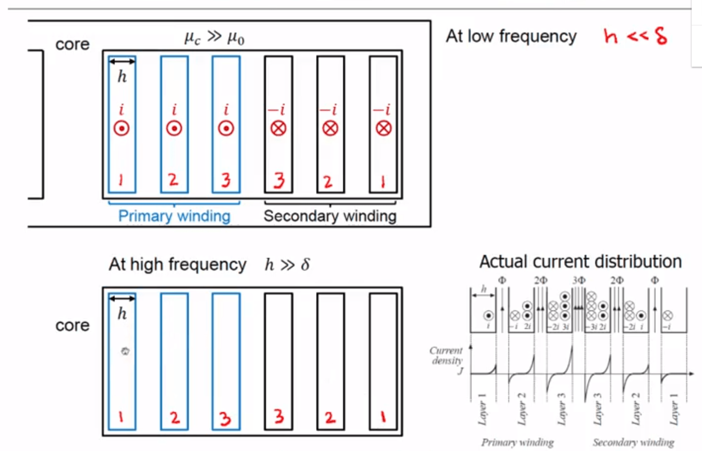 switch mode power supply MMF diagram, of a transformer why layers