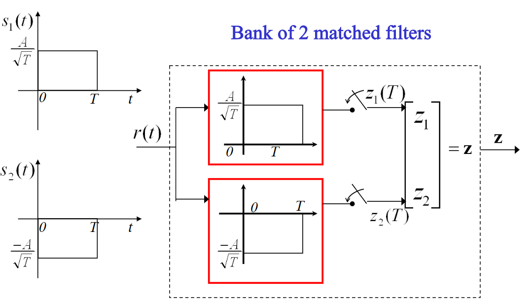 digital communications Understanding the Matched Filter Signal
