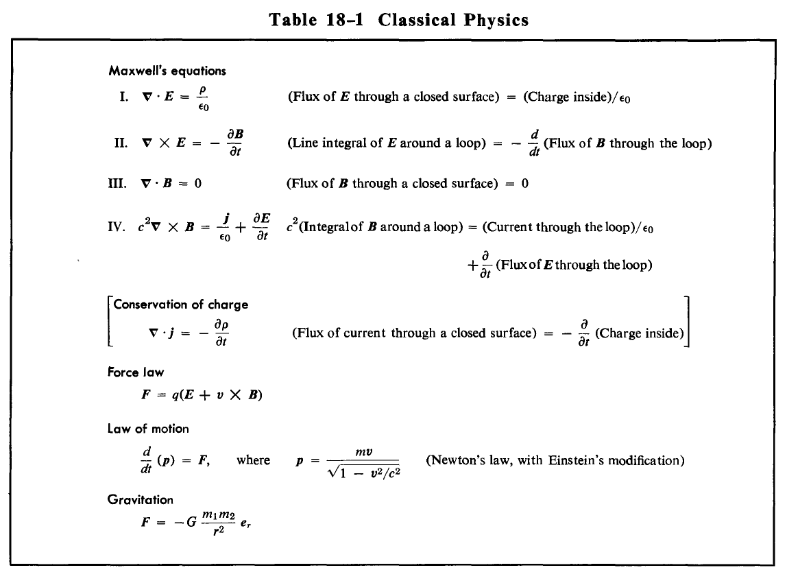 soft question List of the most fundamental equations of all Physics