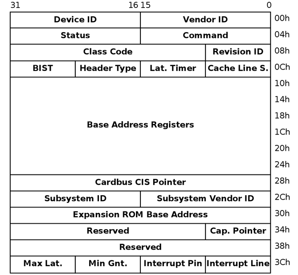 io How to calculate size of MMIOmapped region from BAR address in