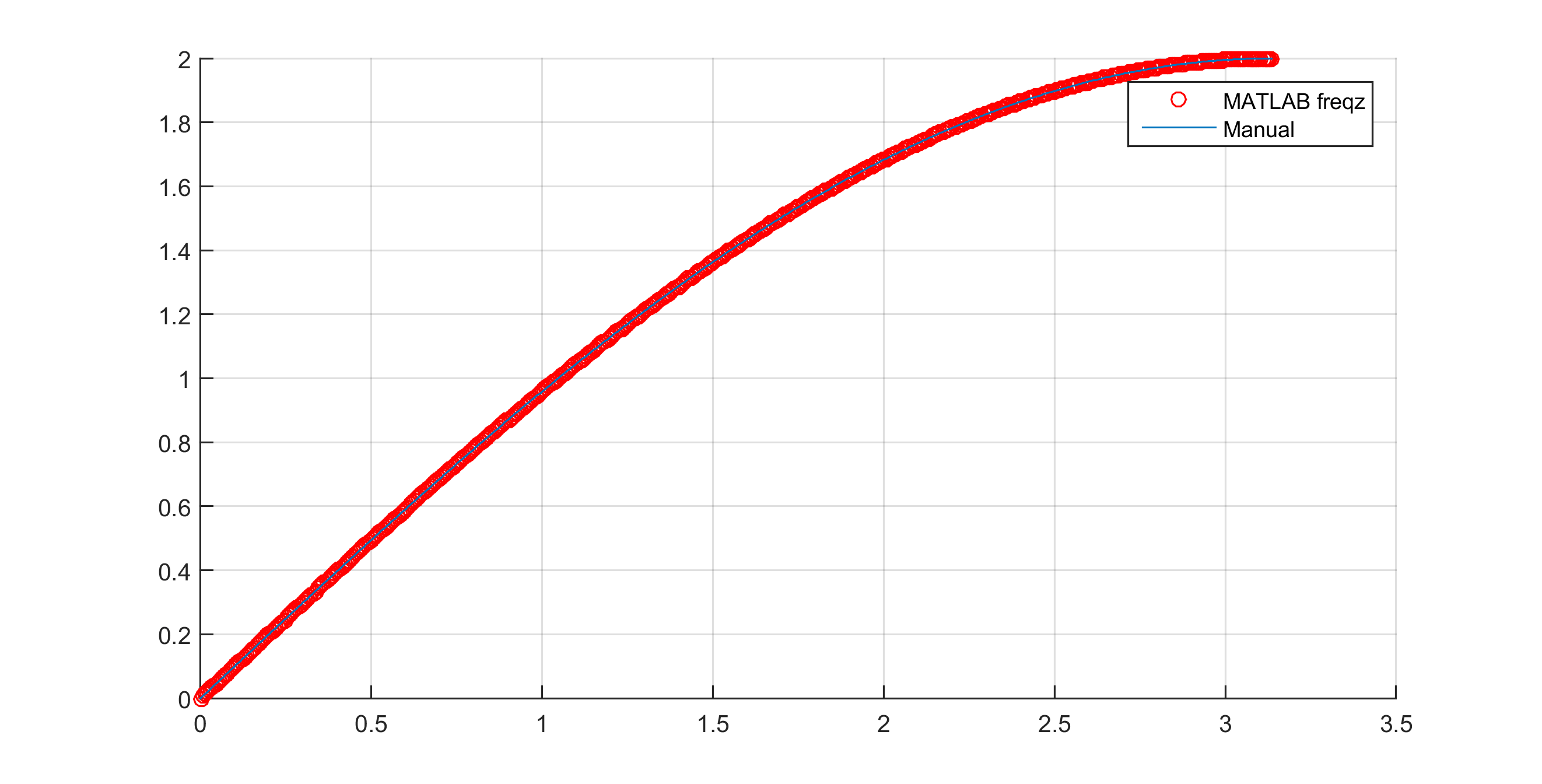 frequency response Difference between \tt freqz() and \tt plot(abs