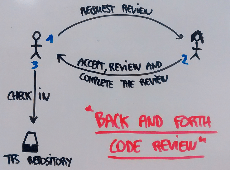 checkin policy Automate and simplify the checkin after code review