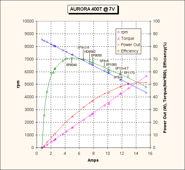 efficiency Practical Approach for getting maximum Power from a DC motor Electrical