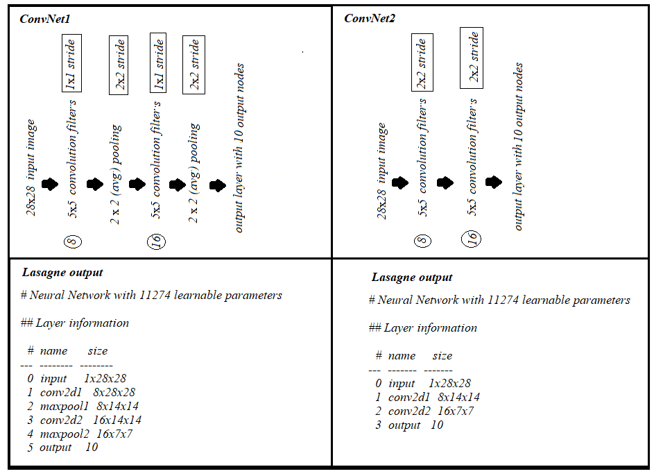 deep learning How to calculate the number of parameters for