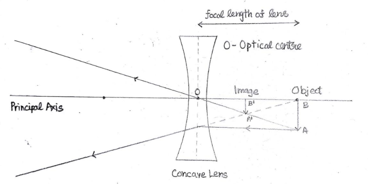 Galilean Telescope Ray Diagram