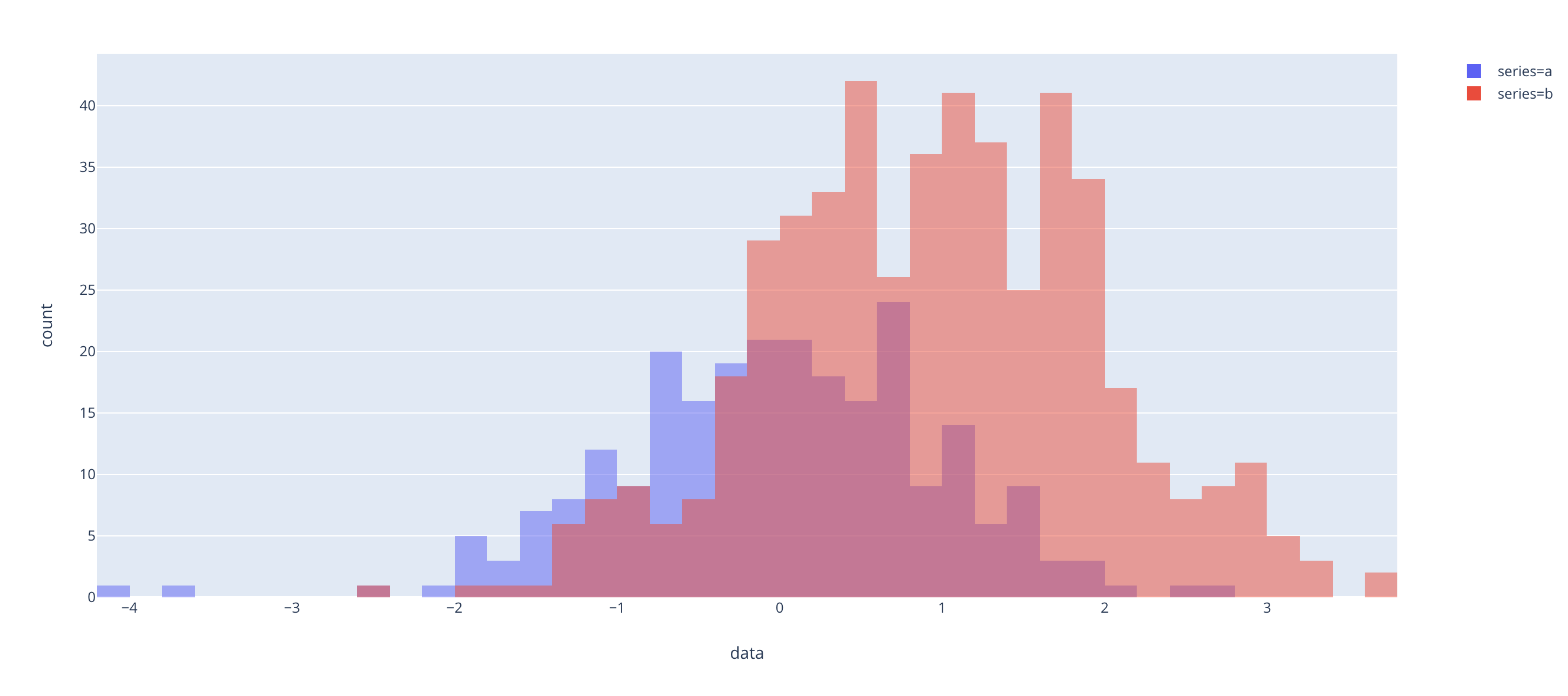Overlaying two histograms with plotly express Stack Overflow