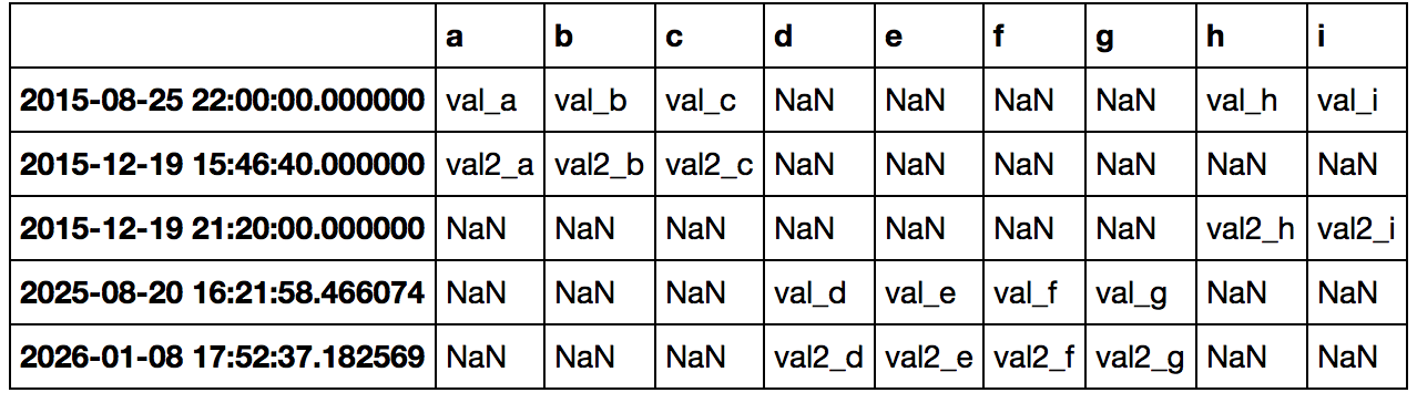 python Merging time series data by timestamp using numpy/pandas