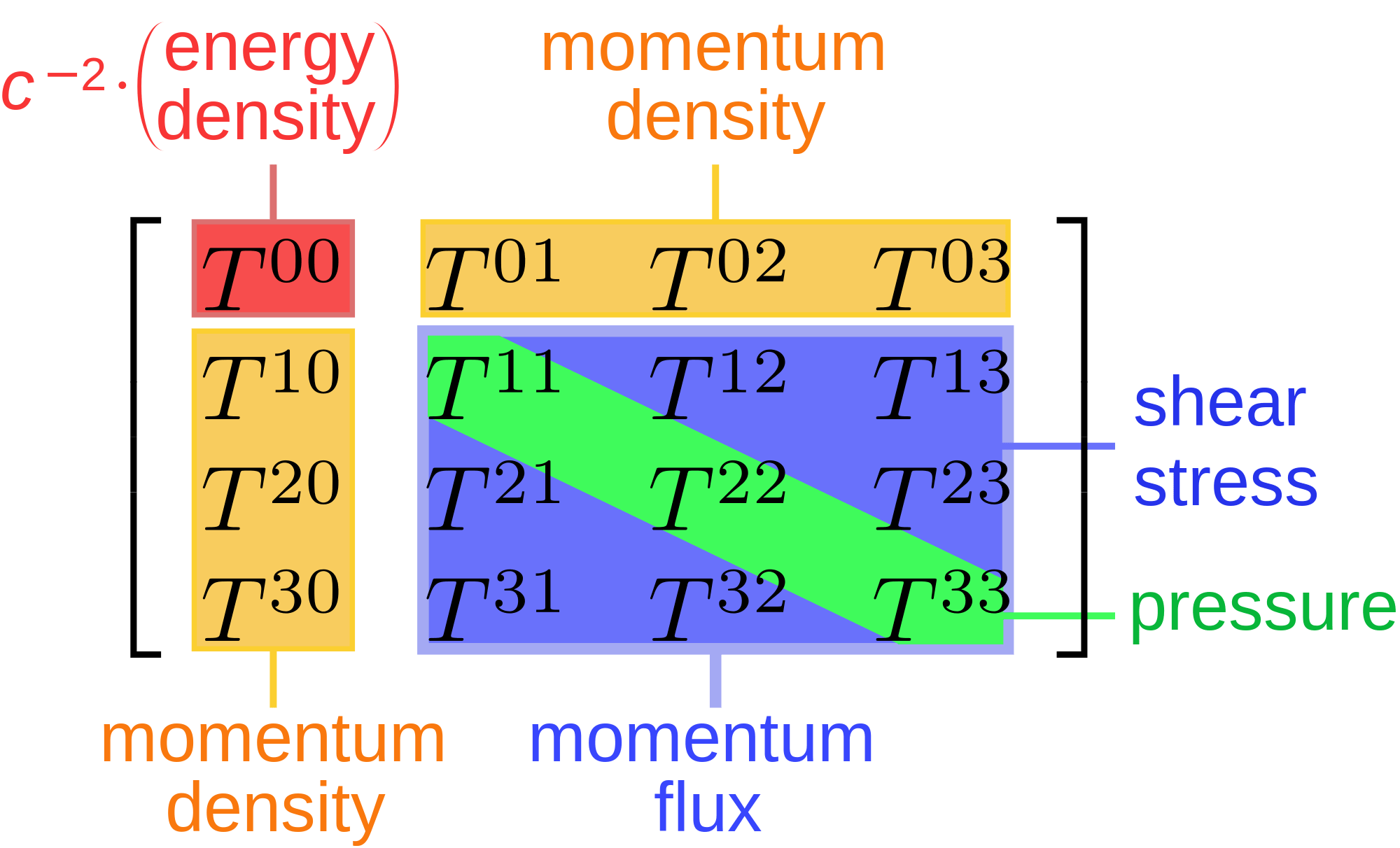 experimental physics Have general relativistic effects of all of the