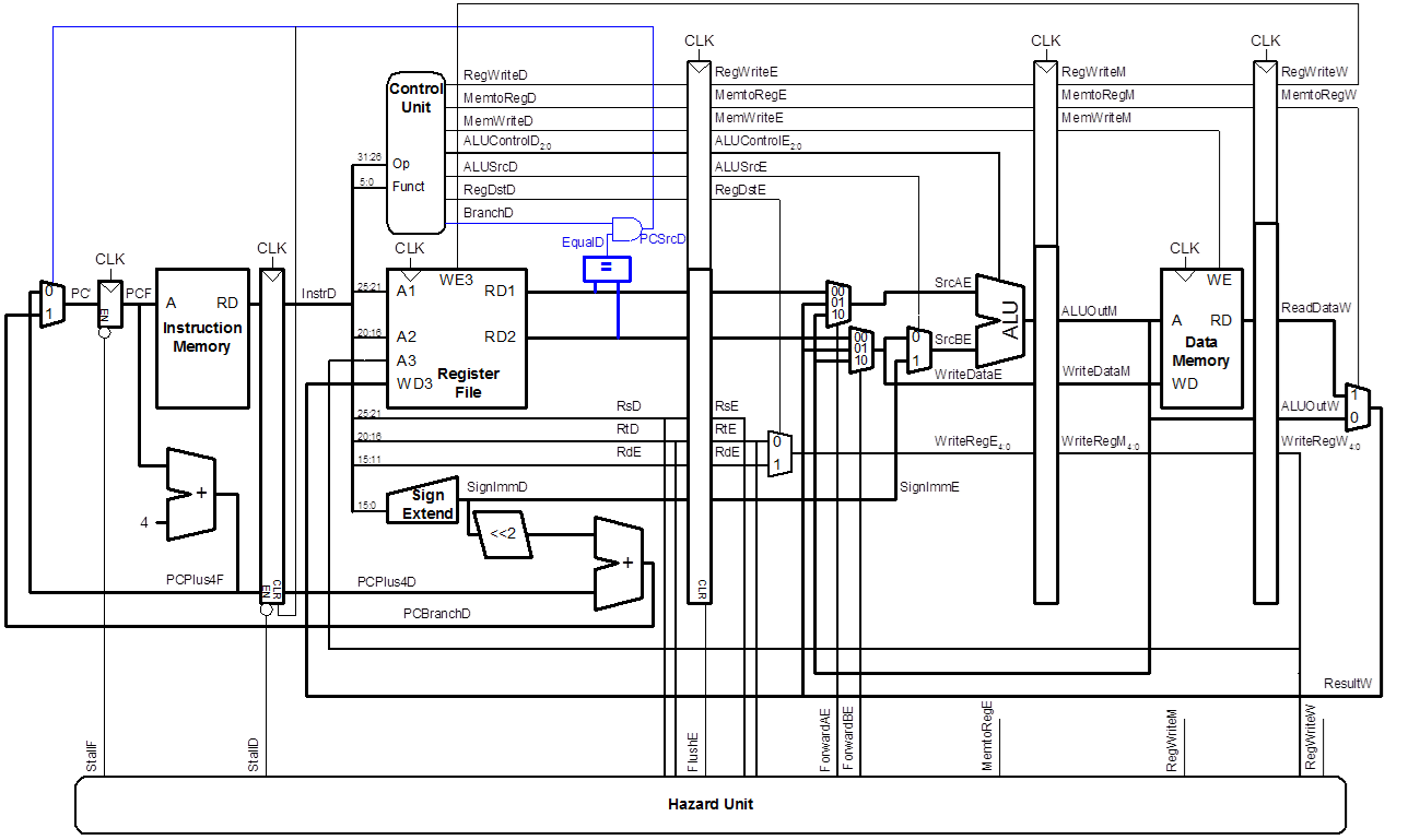 pipeline Stalling or bubble in MIPS Stack Overflow