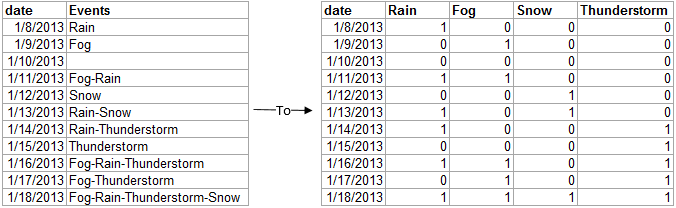 R Convert factor column to multiple boolean columns Stack Overflow