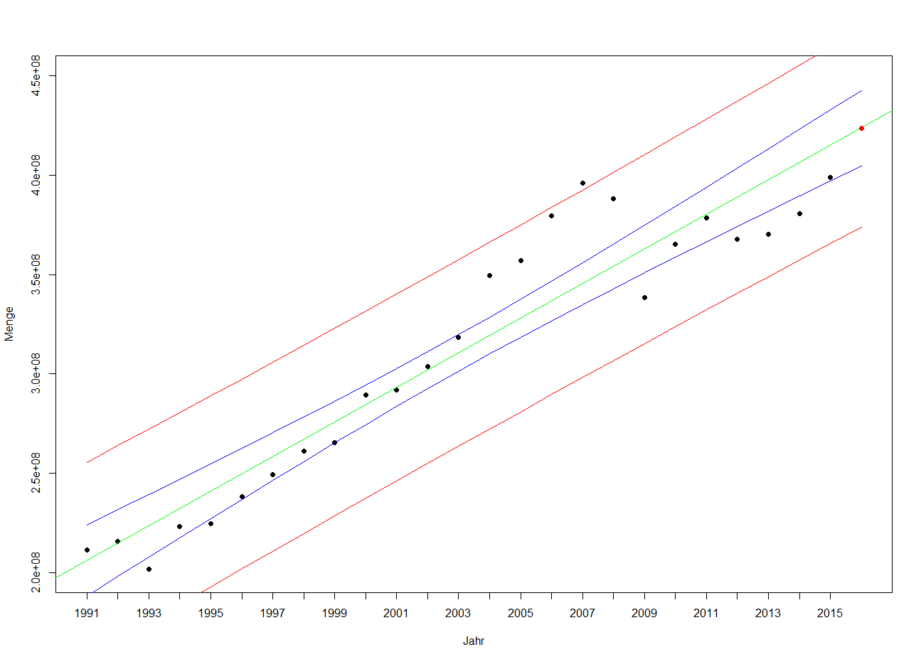 Prediction interval vs. confidence interval in linear regression
