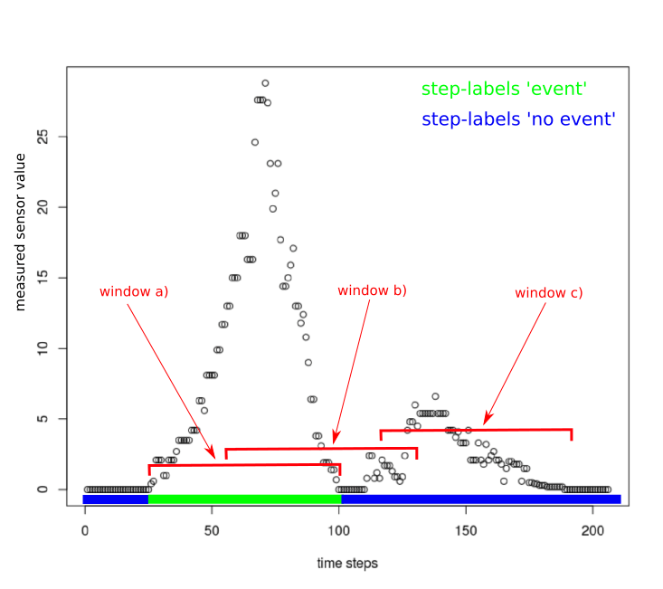 Sliding window with labelled time series of sensor data Cross Validated