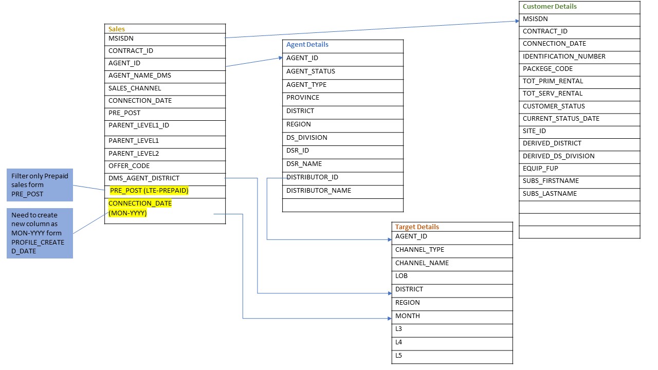 oracle How to Join four Tables? Stack Overflow
