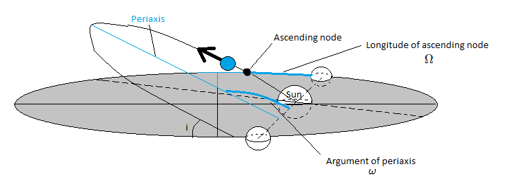 orbit Determining orbital position at a future point in time Space